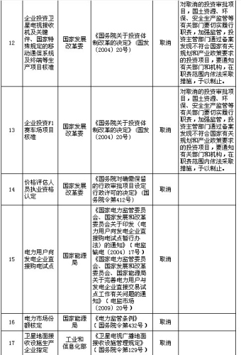 ��(gu��)��(w��)Ժ����ȡ�����·�91�(xi��ng)���������(xi��ng)Ŀ���w���