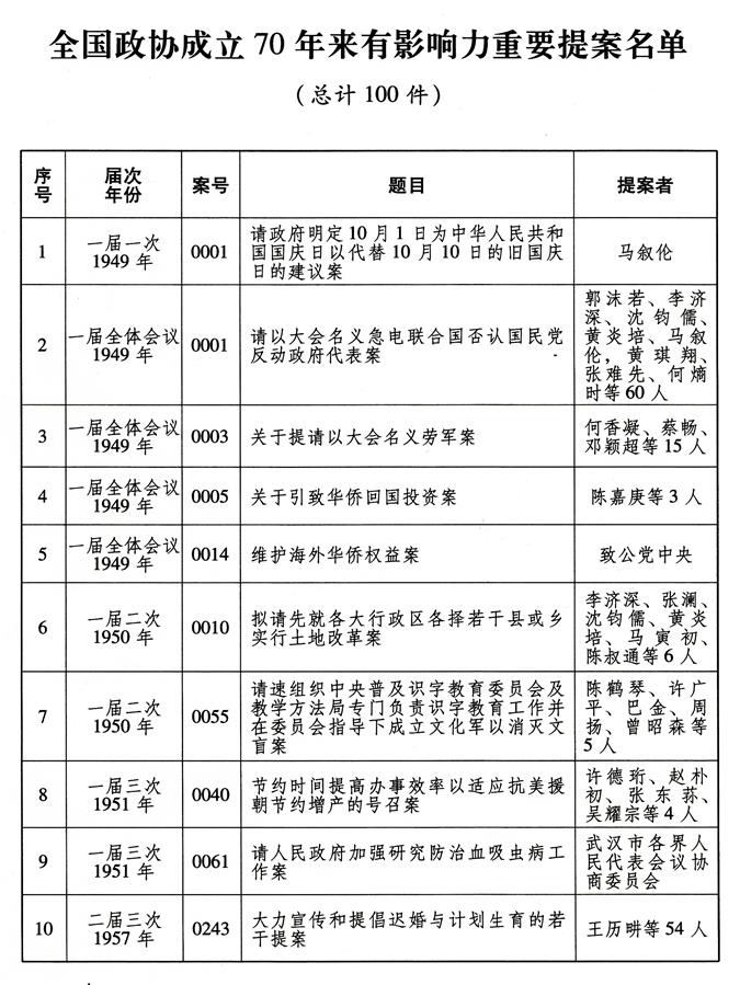 ���D����[�ܙ�(qu��n)�l(f��)��]ȫ�����f(xi��)����70�����Ӱ�����Ҫ�᰸���Σ�1��