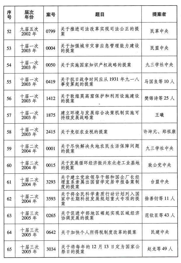 ���D����[�ܙ�(qu��n)�l(f��)��]ȫ�����f(xi��)����70�����Ӱ�����Ҫ�᰸���Σ�5��