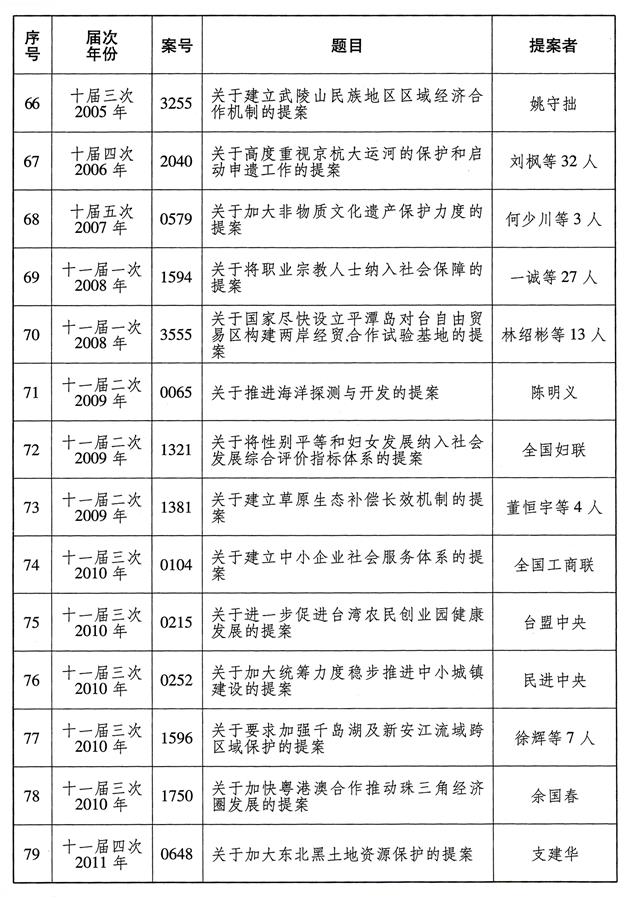 ���D����[�ܙ�(qu��n)�l(f��)��]ȫ�����f(xi��)����70�����Ӱ�����Ҫ�᰸���Σ�6��