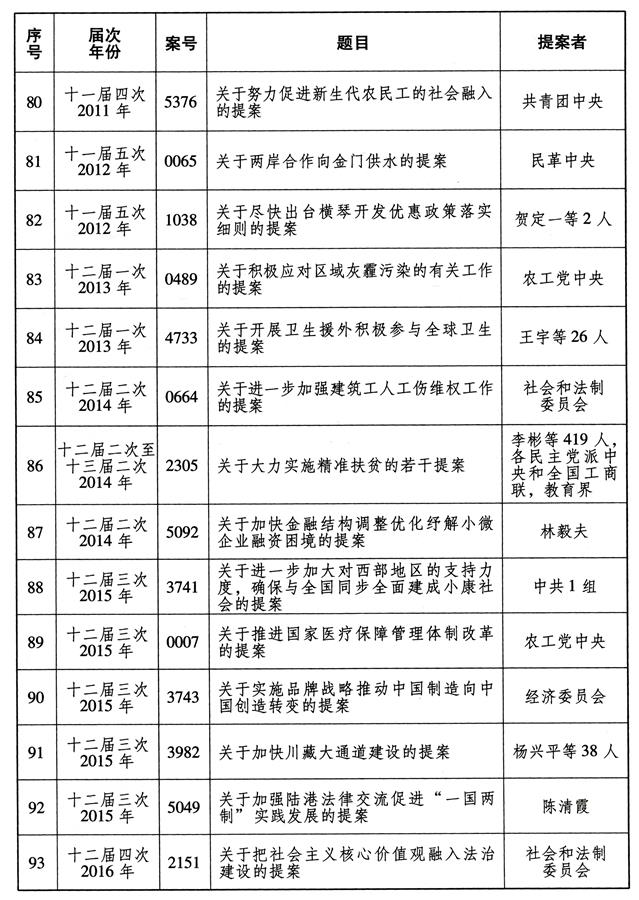 ���D����[�ܙ�(qu��n)�l(f��)��]ȫ�����f(xi��)����70�����Ӱ�����Ҫ�᰸���Σ�7��